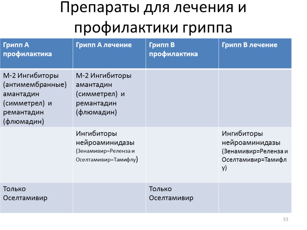 Препараты для лечения и профилактики гриппа 33